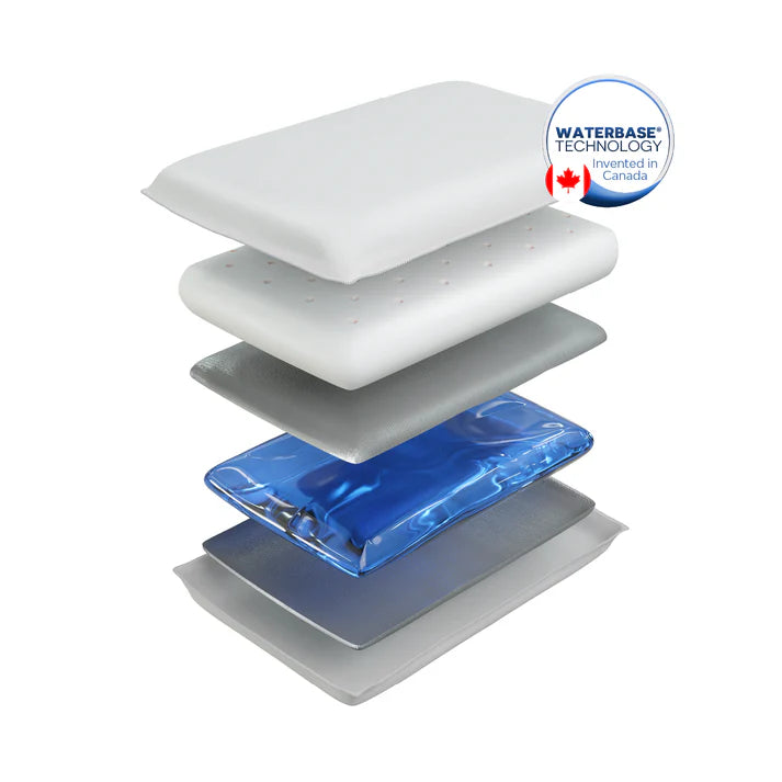 Exploded cross-section diagram of the Chiroflow Gel Memory Foam Water Pillow showing its memory foam layer, thermal insulation, and adjustable water pouch technology on a white background.