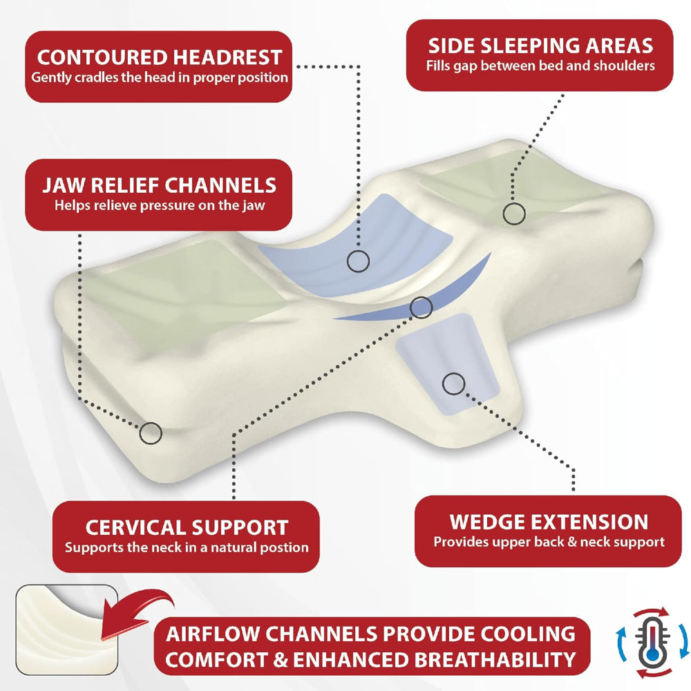 An infographic highlighting the pillow's benefits for back sleeping, side sleeping, and neck pain relief.