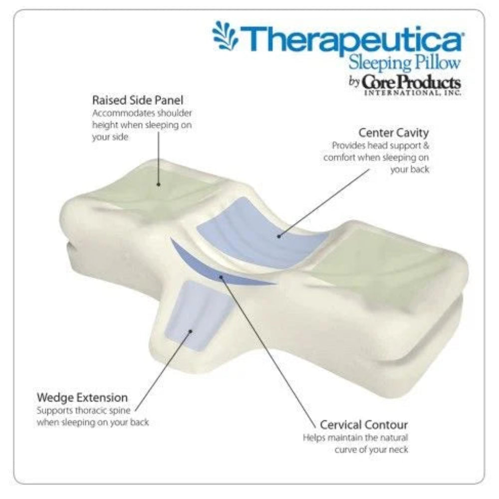 A technical top-down view of the pillow with blue labels identifying each specific support area.