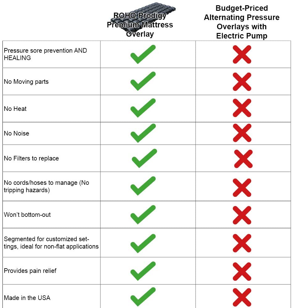 A detailed view of the ROHO Prodigy's flexible air cells, which can be adjusted in three separate sections to address specific pressure-relief needs.
